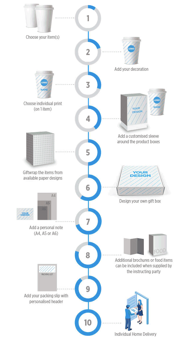 Steps 1 to 10 for customising gifts